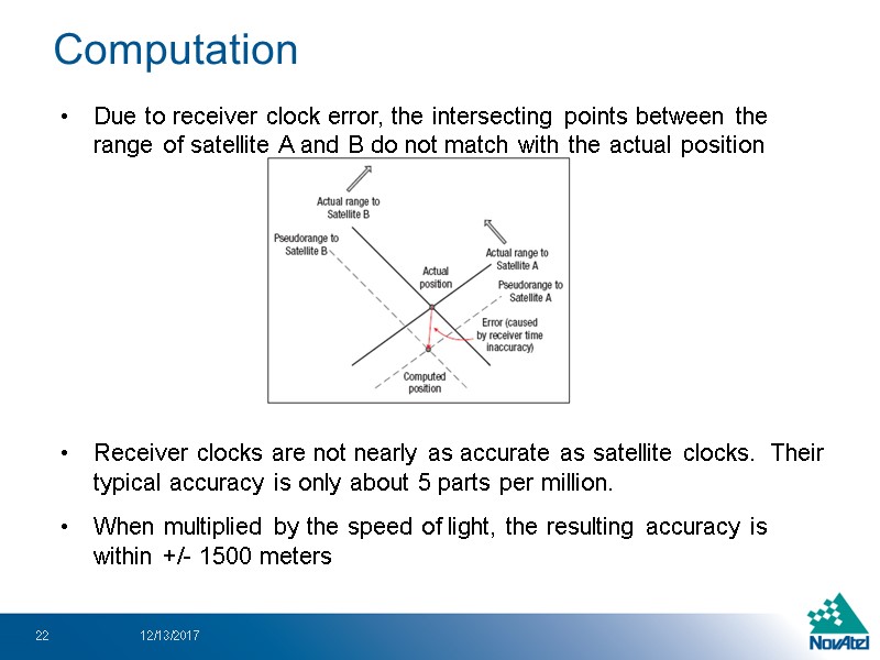 Due to receiver clock error, the intersecting points between the range of satellite A